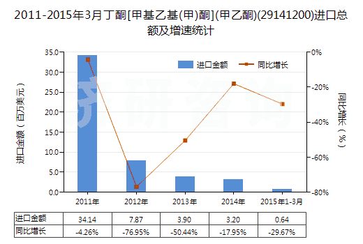 2011-2015年3月丁酮[甲基乙基(甲)酮](甲乙酮)(29141200)進口總額及增速統(tǒng)計